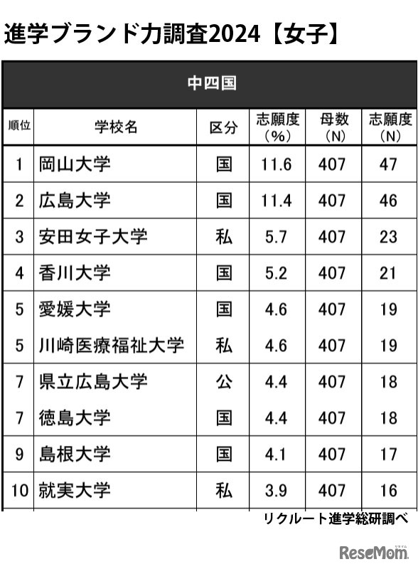 進学ブランド力調査2024・中四国（女子）