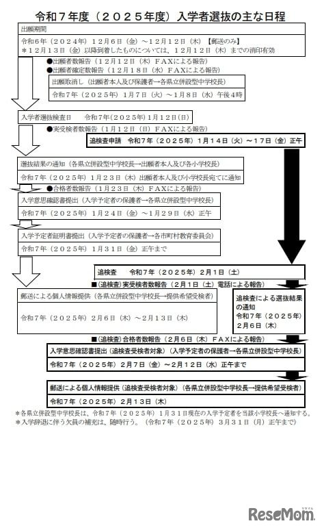 令和7年度（2025年度）入学者選抜のおもな日程