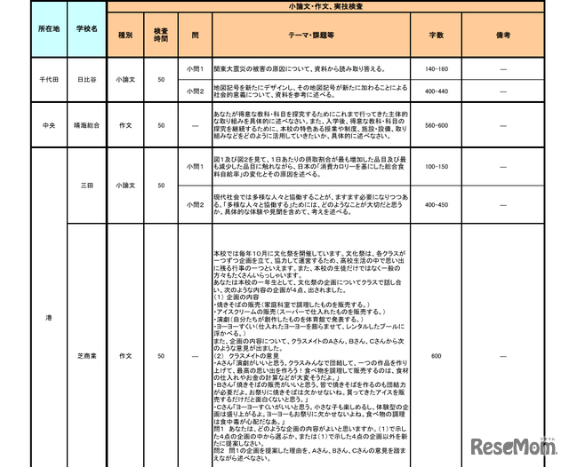 令和6年度（2024年度）東京都立高等学校入学者選抜における推薦に基づく選抜で実施した小論文・作文、実技検査のテーマ等一覧（一部）