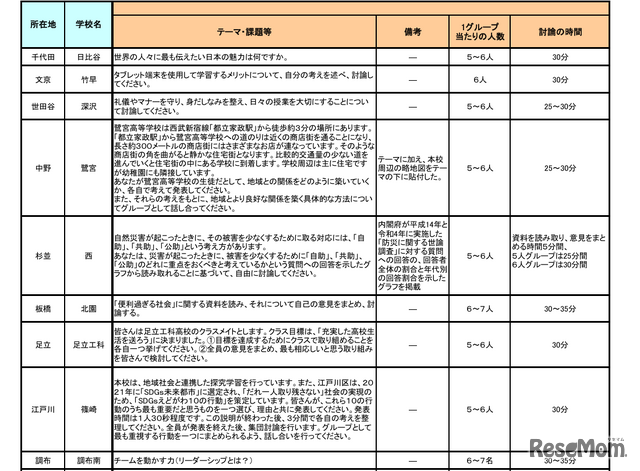 令和6年度（2024年度）東京都立高等学校入学者選抜における推薦に基づく選抜で実施した集団討論のテーマ等一覧（一部）