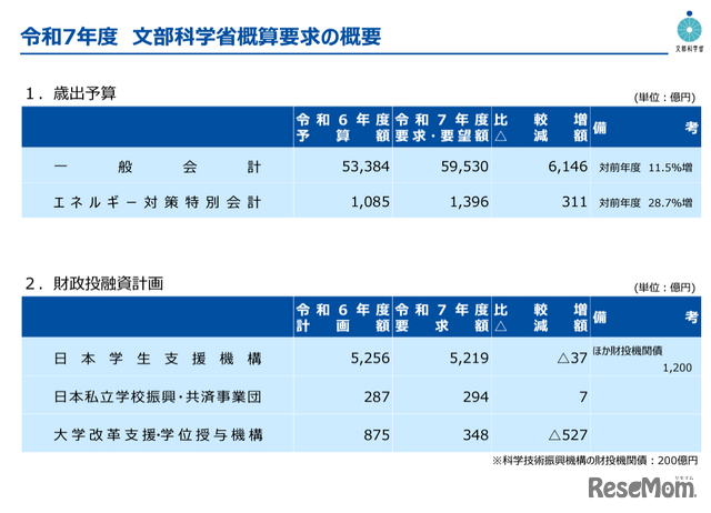 令和7年度文部科学省概算要求の概要