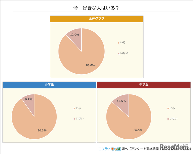 「今、好きな人はいる？」ニフティキッズ調べ