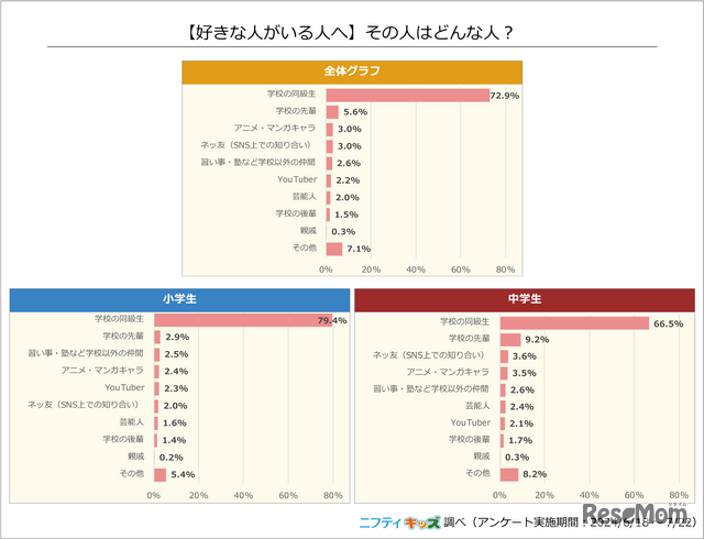 好きな人がいる人へ「その人はどんな人？」ニフティキッズ調べ