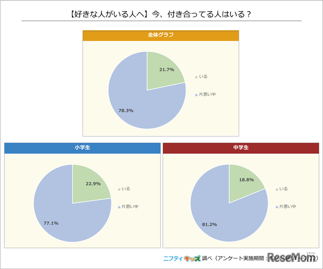 好きな人がいる人へ「今、付き合っている人はいる？」ニフティキッズ調べ