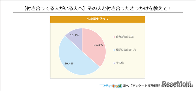 付き合っている人がいる人へ「その人と付き合ったきっかけを教えて！」ニフティキッズ調べ