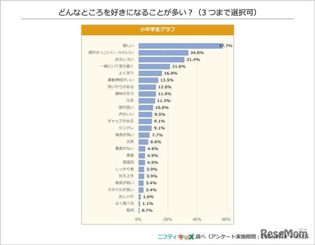 「どんなところを好きになることが多い？」ニフティキッズ調べ