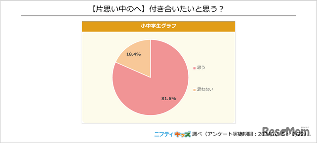 片思い中の人へ「付き合いたいと思う？」ニフティキッズ調べ