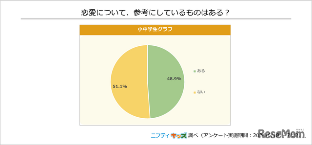 「恋愛について、参考にしているものはある？」ニフティキッズ調べ