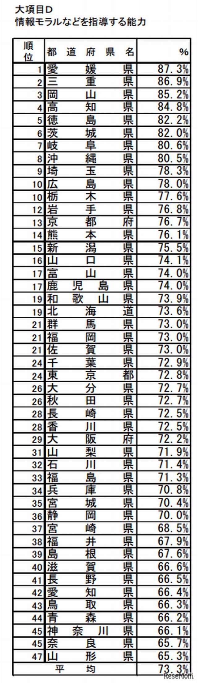 D：情報モラルなどを指導する能力