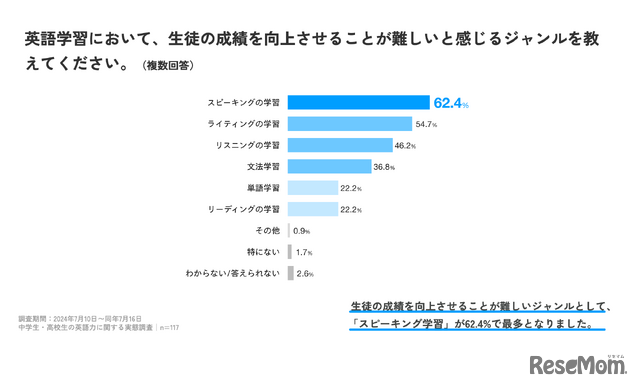 英語学習において、生徒の成績を向上させることが難しいと感じるジャンルは？