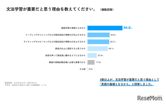 文法学習がどのくらい重要だと思う理由は？