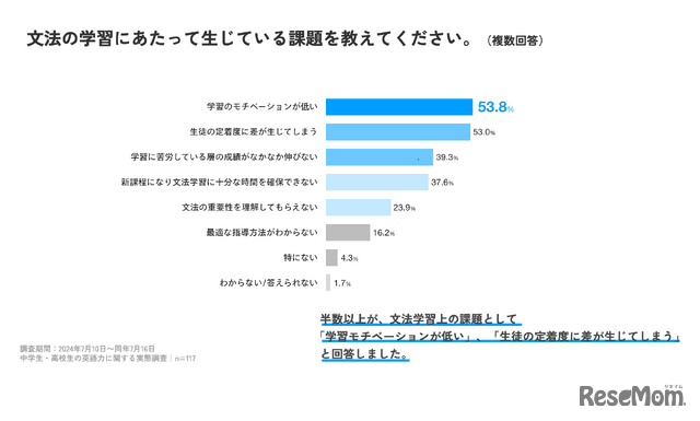 文法の学習にあたって生じている課題は？