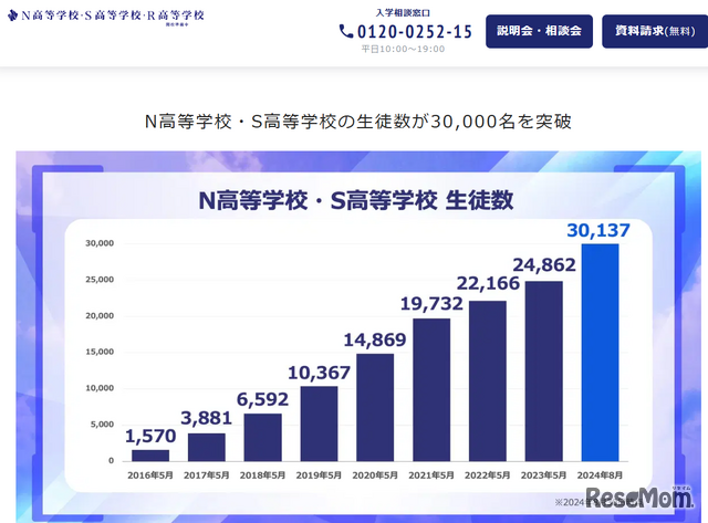 N高・S高の生徒数が3万人突破