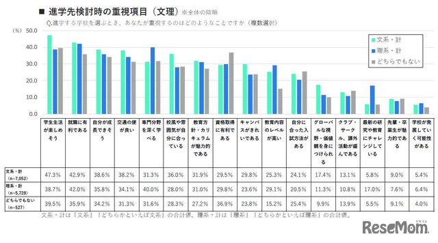 進学先検討時の重視項目（文理）