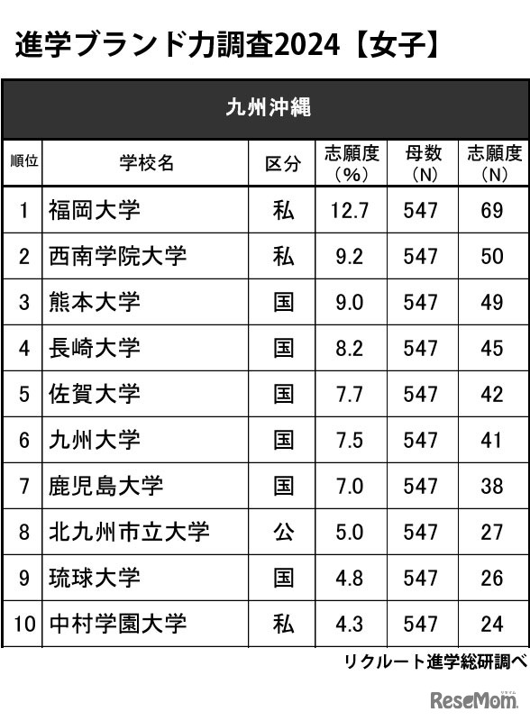 進学ブランド力調査2024・九州沖縄（女子）