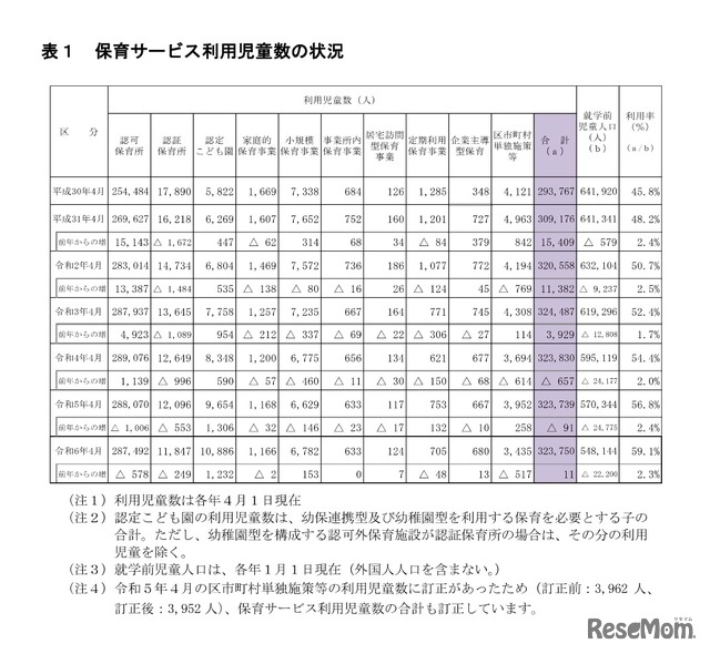 保育サービス利用児童数の状況