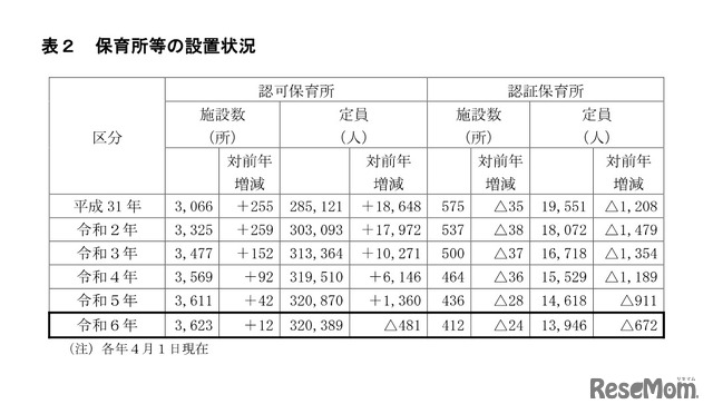 保育所等の設置状況