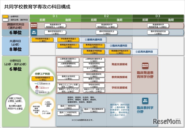 共同学校教育学専攻の科目構成