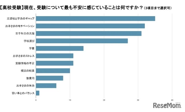 【高校受験】現在、受験についてもっとも不安に感じていることは？