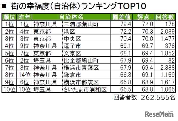 街の幸福度（自治体）ランキングTOP10