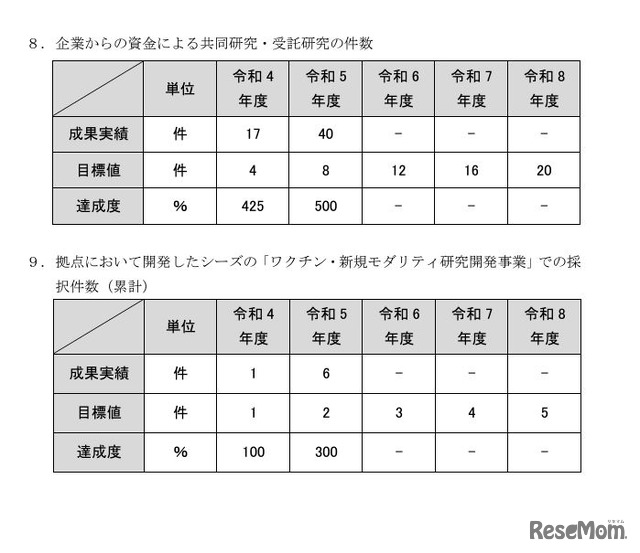 重要業績評価指標（KPI）一覧