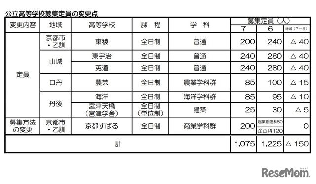 令和7年度 京都府公立高等学校募集定員の変更点