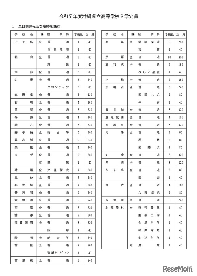 令和7年度 沖縄県立高等学校入学定員（全日制課程および定時制課程）