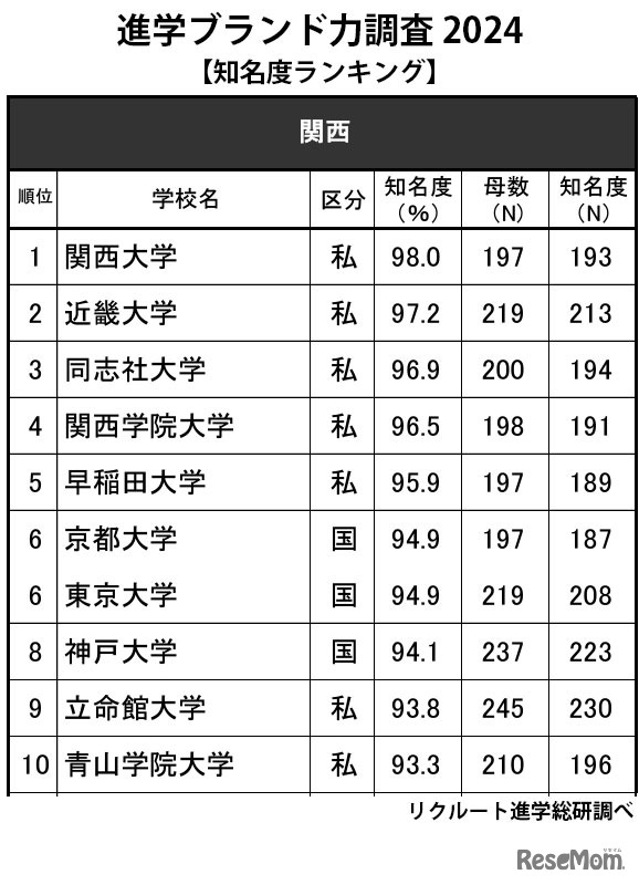 進学ブランド力調査2024「高校生からの知名度が高い大学」関西