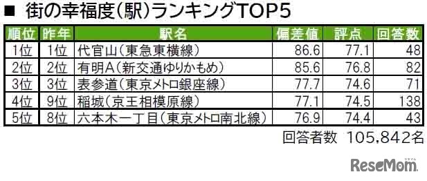 街の幸福度（駅）ランキングTOP5