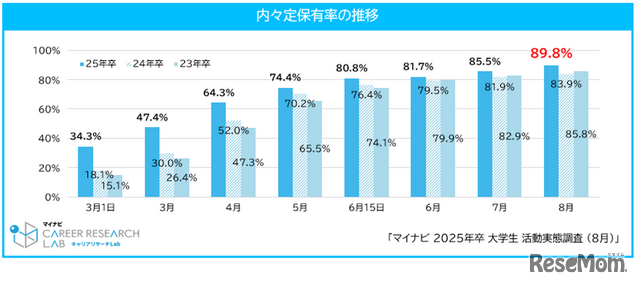 内々定保有率の推移