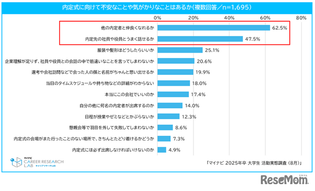 内定式に向けて不安なことや気がかりなこと