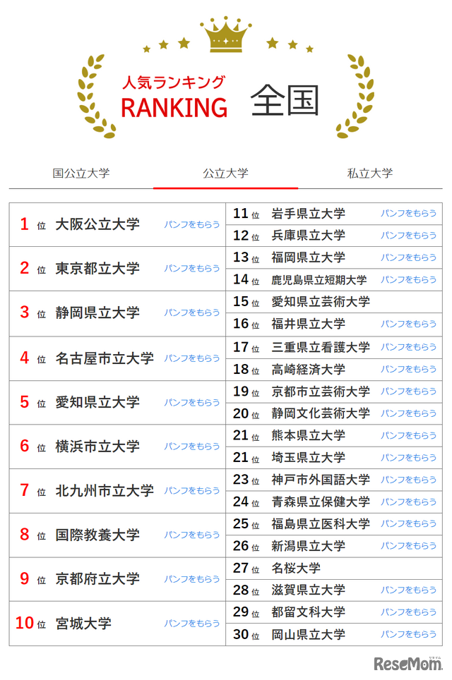 人気ランキング全国版（2024年8月31日）：公立大学