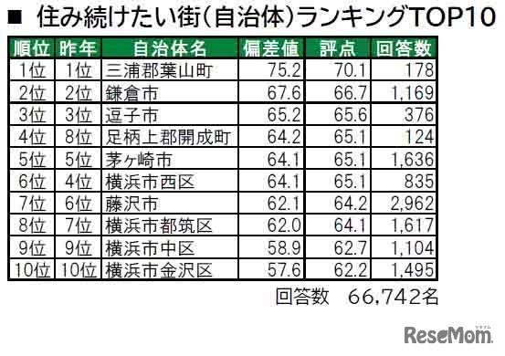 住み続けたい街（自治体）ランキングTOP10