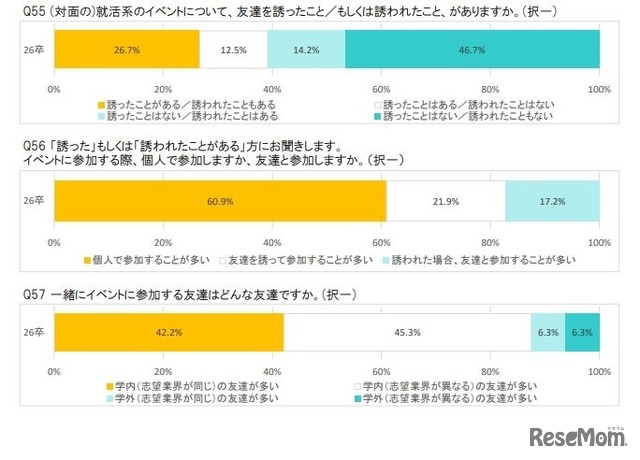 友達との就活