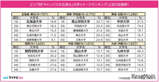 エリア別「キャンパスが立派な」大学イメージランキング（上位5校）