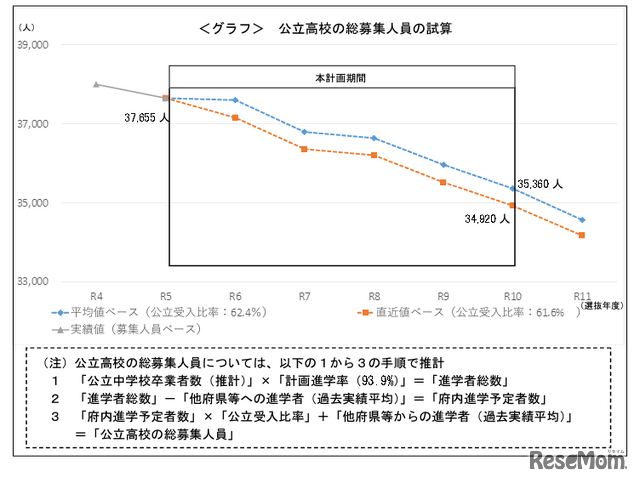 2028年度入学者選抜における公立高校数の算定