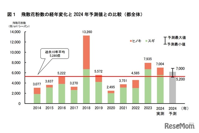 飛散花粉数の経年変化と2024年予測値との比較（都全体）