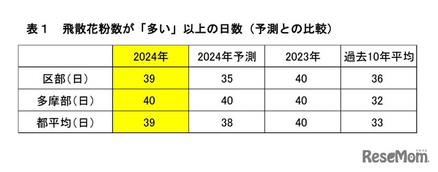 飛散花粉数が「多い」以上の日数（予測との比較）