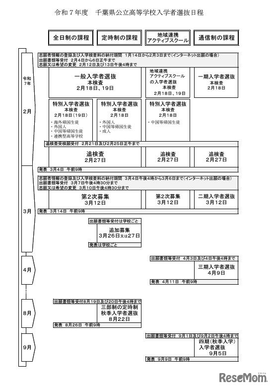 令和7年度千葉県公立高等学校入学者選抜日程