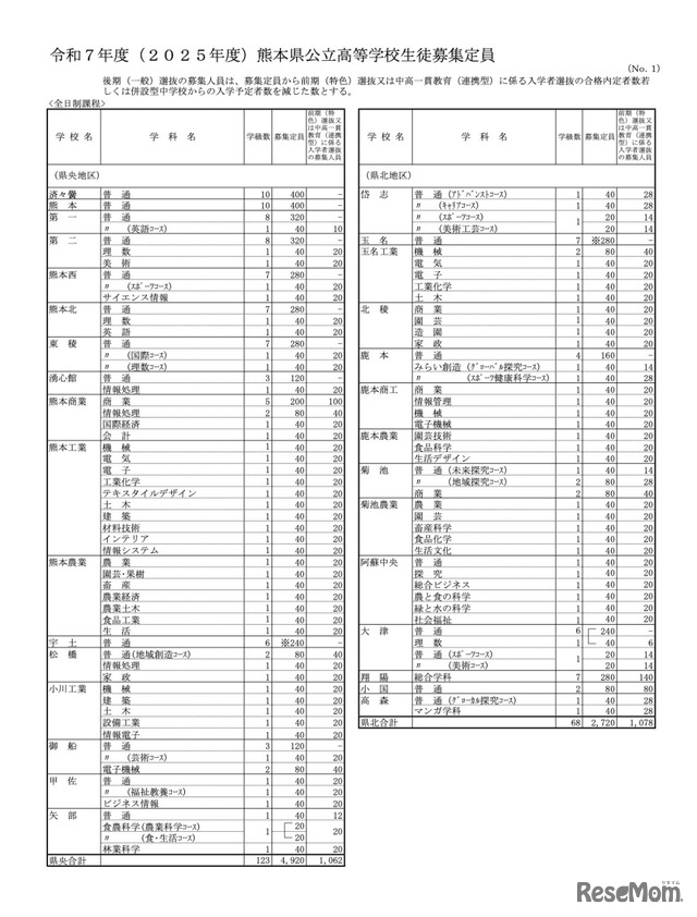 令和7年度（2025年度）熊本県公立高等学校生徒募集定員