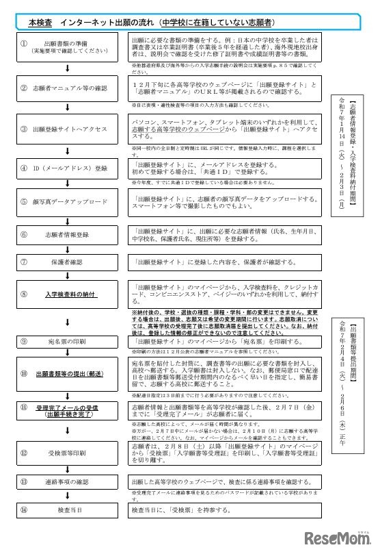 インターネット出願の流れ（本検査、中学校に在籍していない志願者）