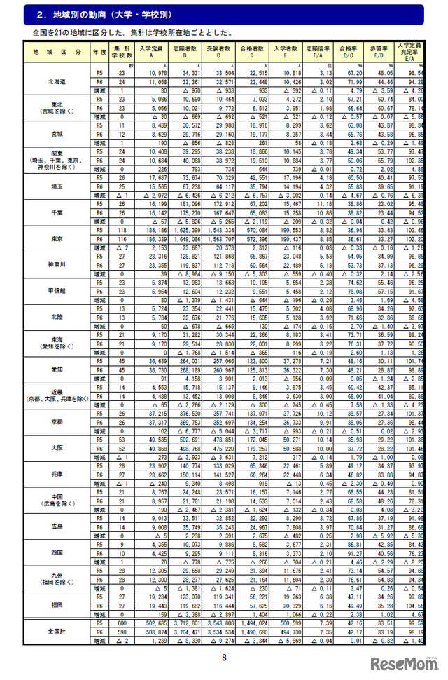 地域別の動向（大学・学校別）