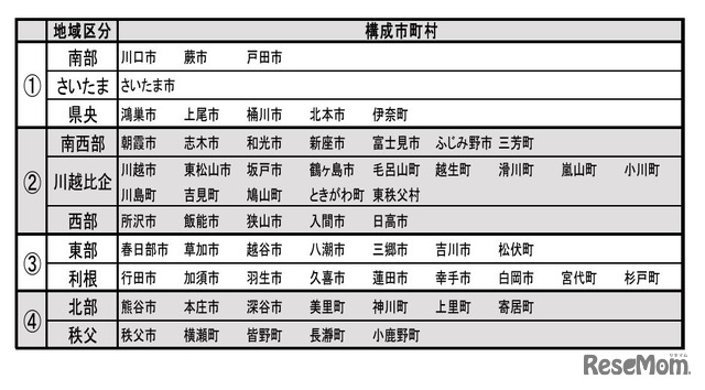 地域区分の構成市町村