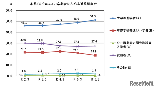 山口県（公立のみ）の卒業者に占める進路別割合