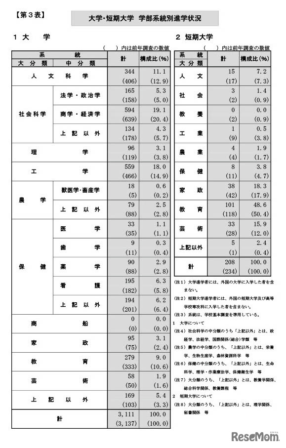 大学・短期大学学部系統別進学状況