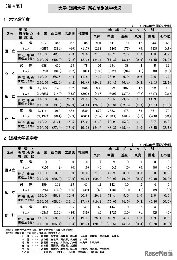 大学・短期大学所在地別進学状況