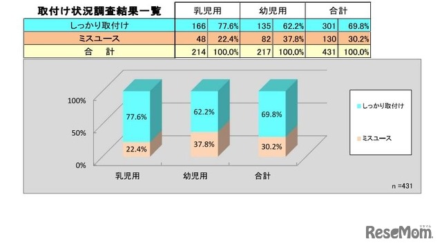 チャイルドシート使用状況全国調査（2024）：チャイルドシート取付状況調査結果