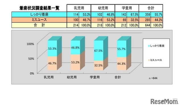 チャイルドシート使用状況全国調査（2024）：チャイルドシート着座状況調査結果