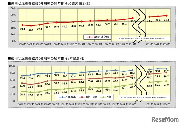 チャイルドシート使用状況全国調査（2024）：使用状況調査結果