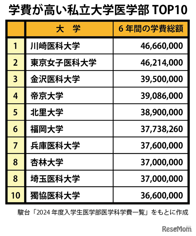 学費が高い私立大学医学部TOP10